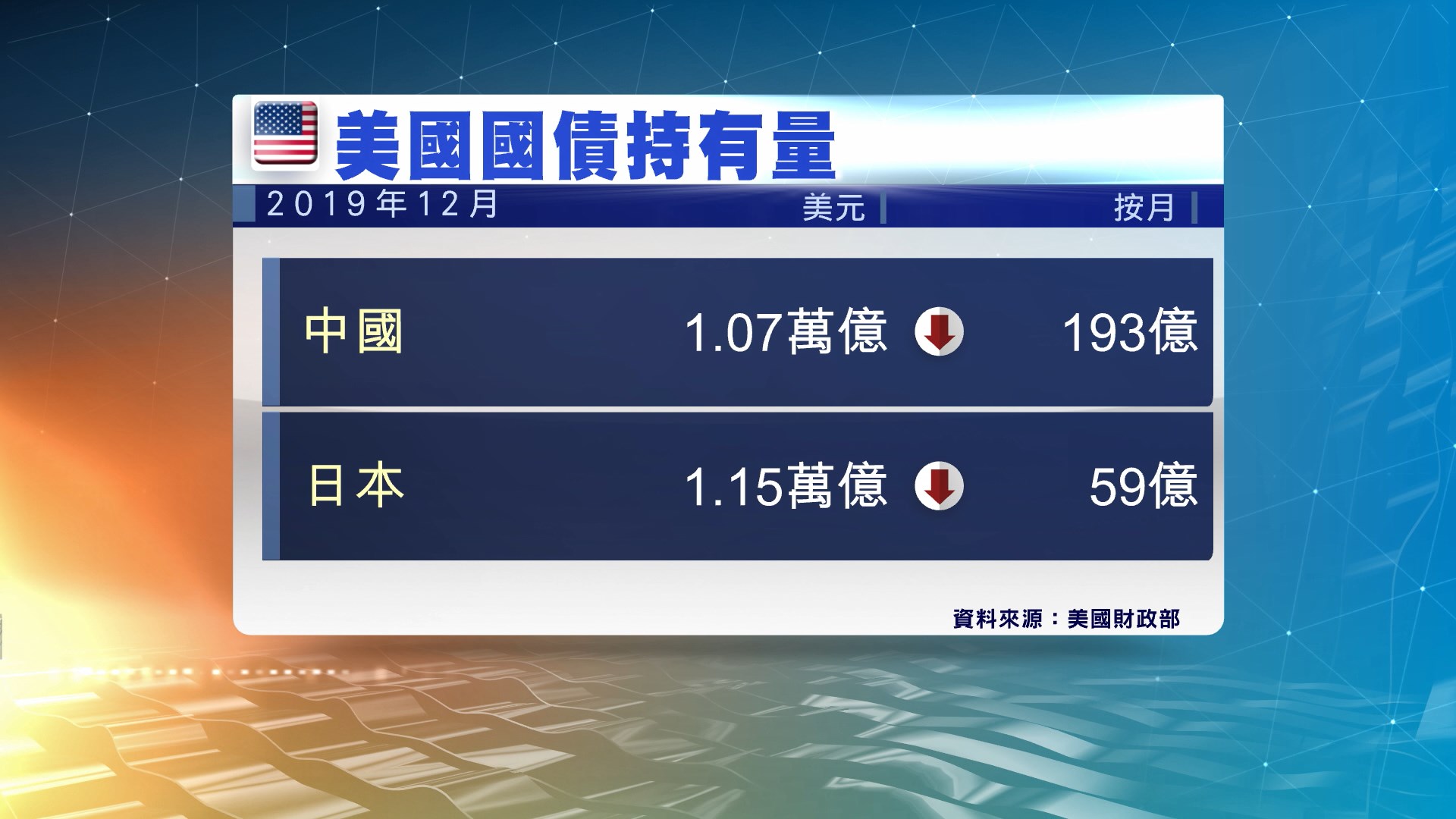 中國連續6個月減持美國國債