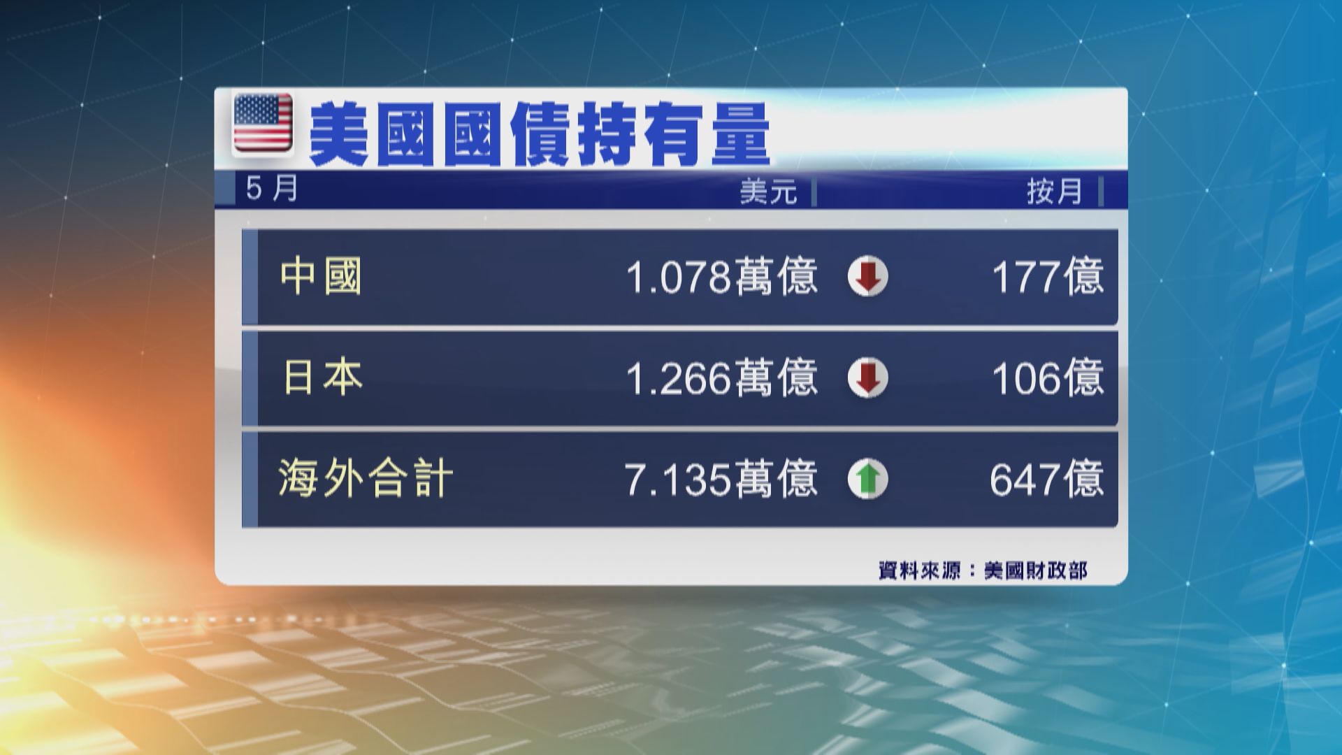 中國連續3個月減持美國國債