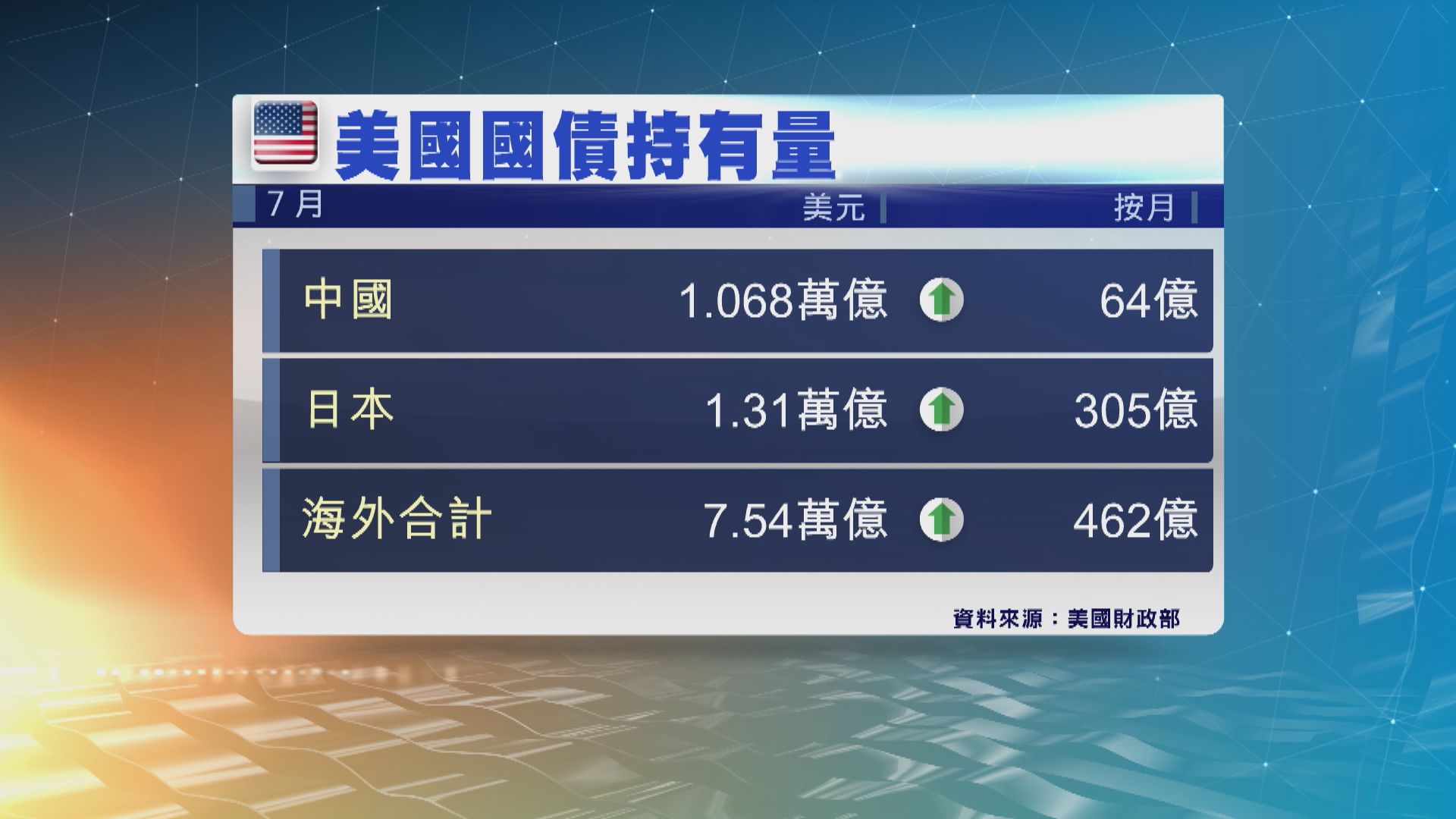 中國7月增持美國國債　打破之前四個月減持局面