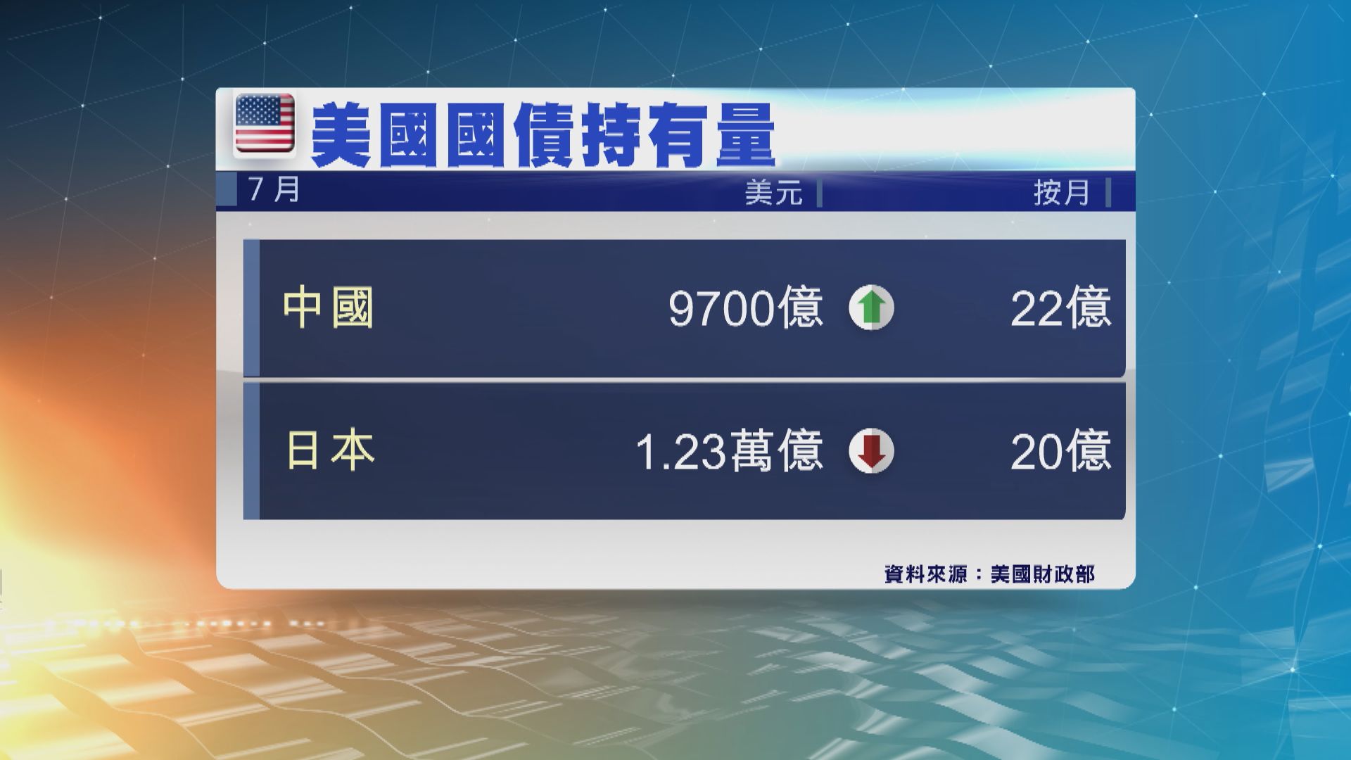 中國8個月來首次增持美國國債