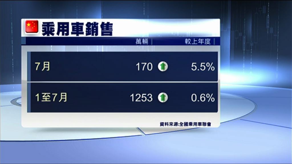 【7月數據】內地乘用車銷售增長5.5%