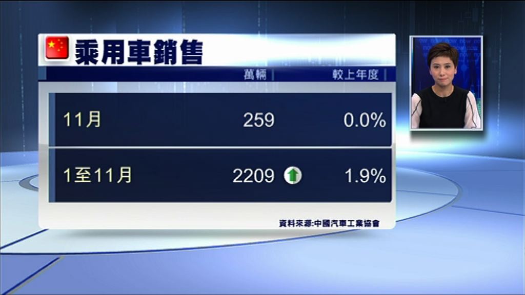 【按年零增長】11月內地乘用車銷售259萬輛