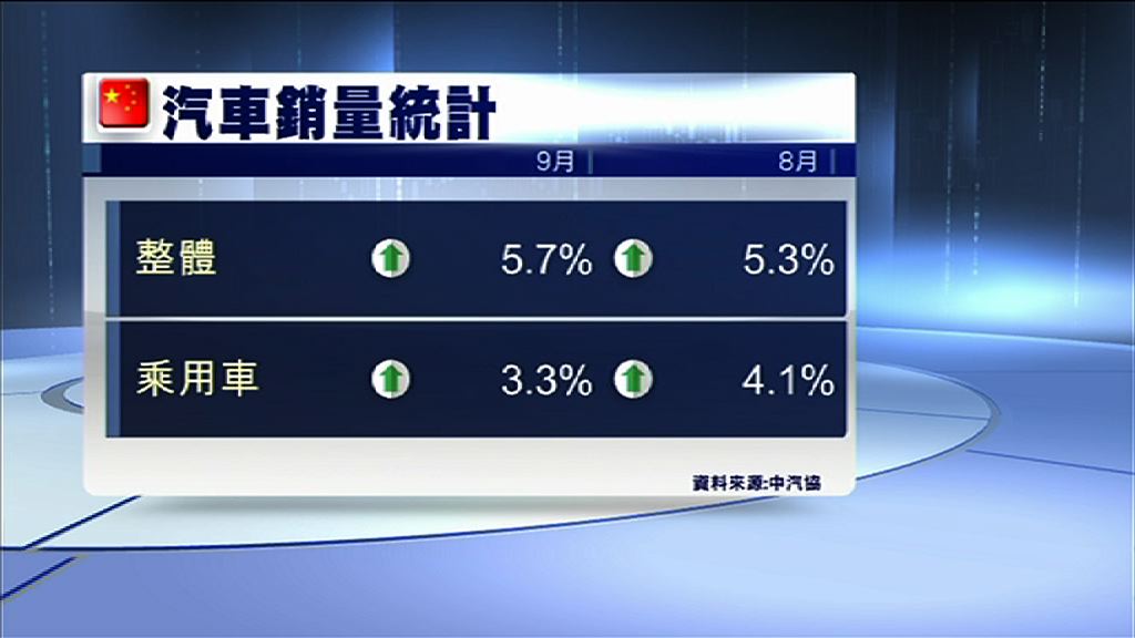 【升幅收窄】內地上月乘用車銷量增3.3%