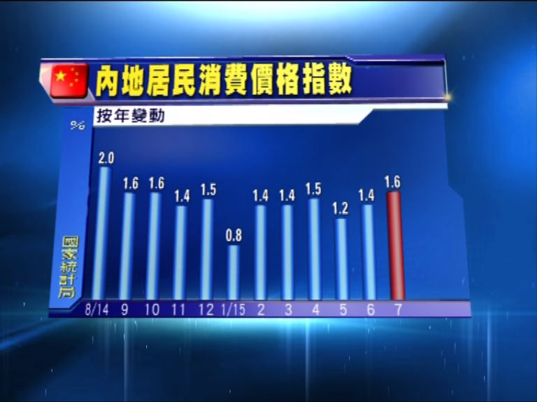 豬肉價格升　助內地CPI創九個月新高