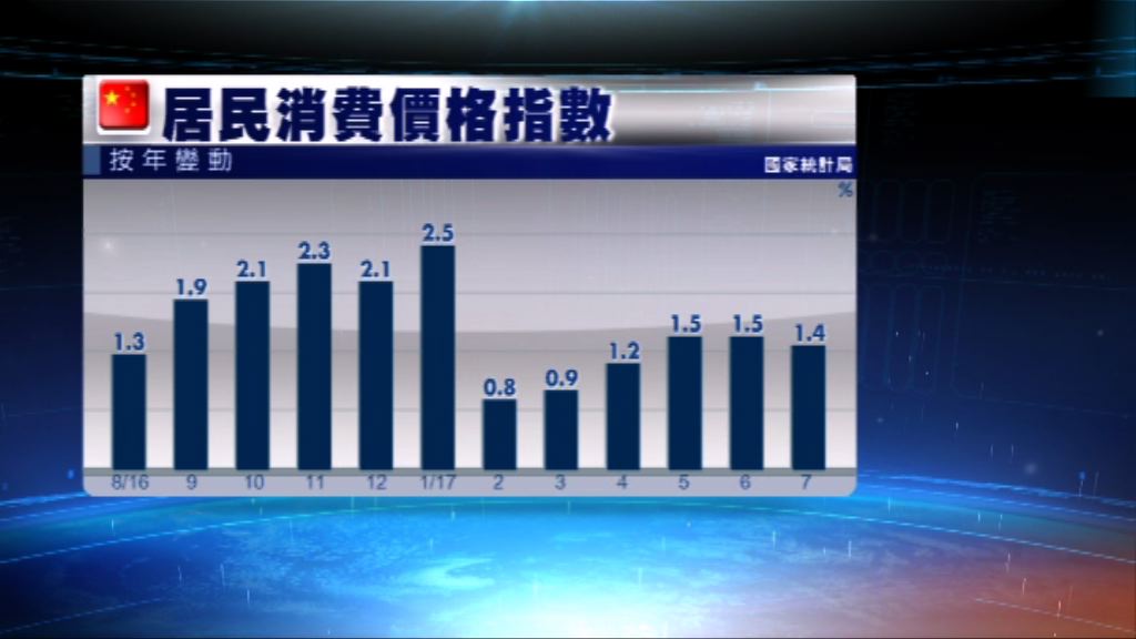 內地上月通脹1.4%　略低於預期