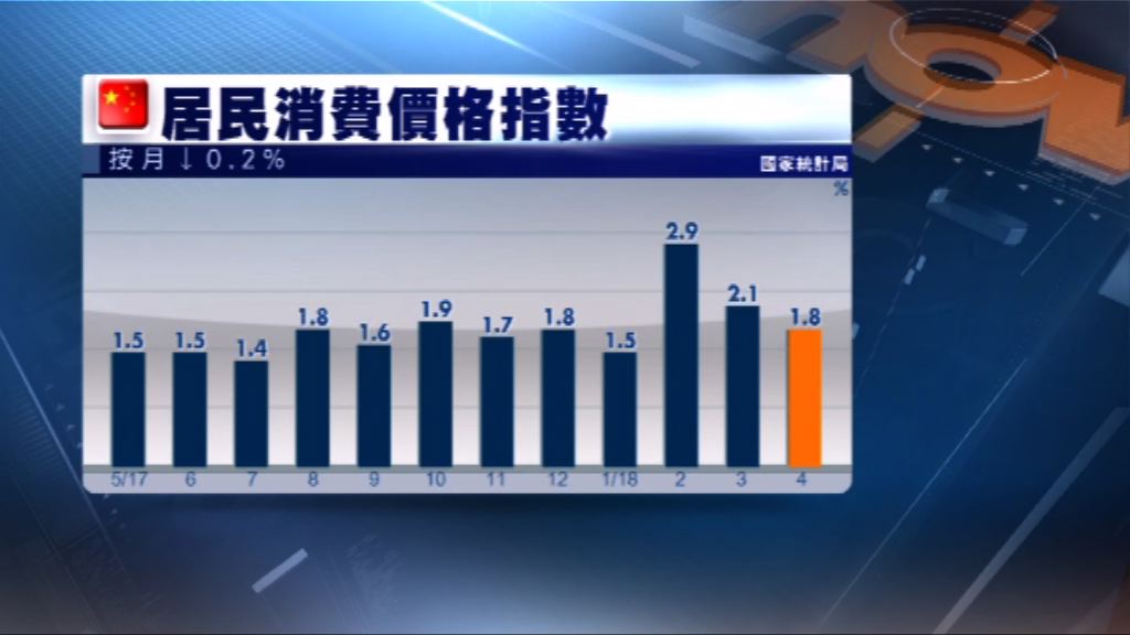 內地通脹1.8%低於預期　PPI合預期