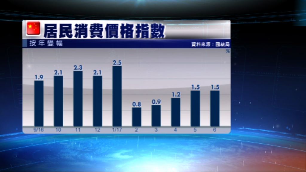 內地上月通脹1.5%略低於預期