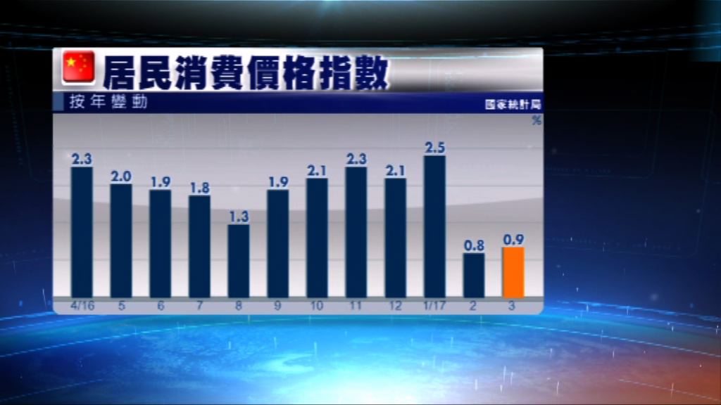 內地上月通脹0.9%　低於預期