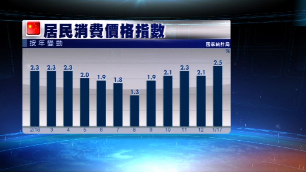 內地上月通脹2.5%　逾兩年半最高