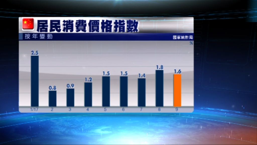 內地上月通脹放緩至1.6%
