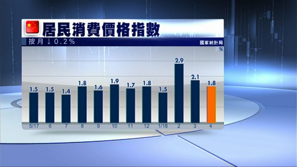 【通脹低於預期】內地CPI升1.8%　豬肉價跌逾5%