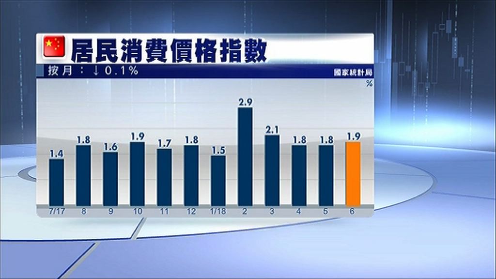 【通脹升溫】CPI四個月以來首次上升