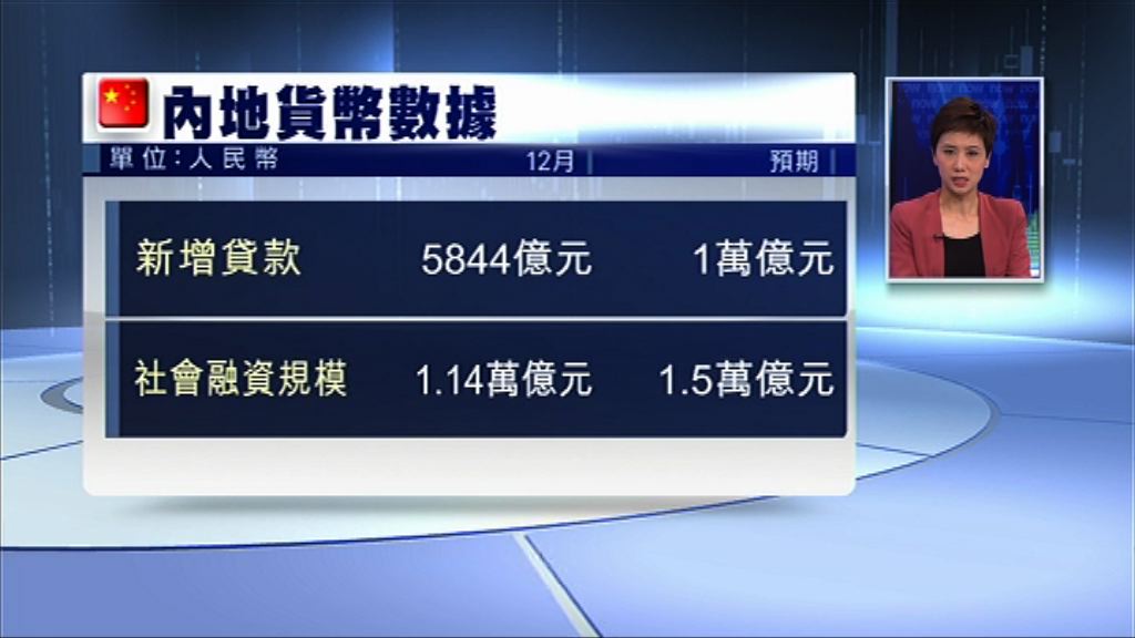 【低於預期】內地上月新增貸款5844億人幣