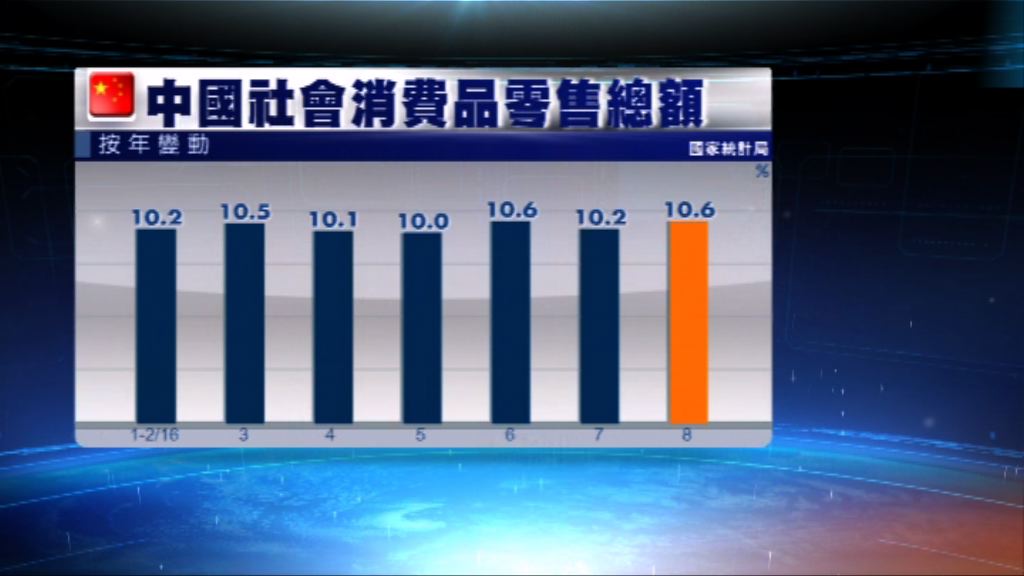 內地上月零售、工業經濟數據勝預期