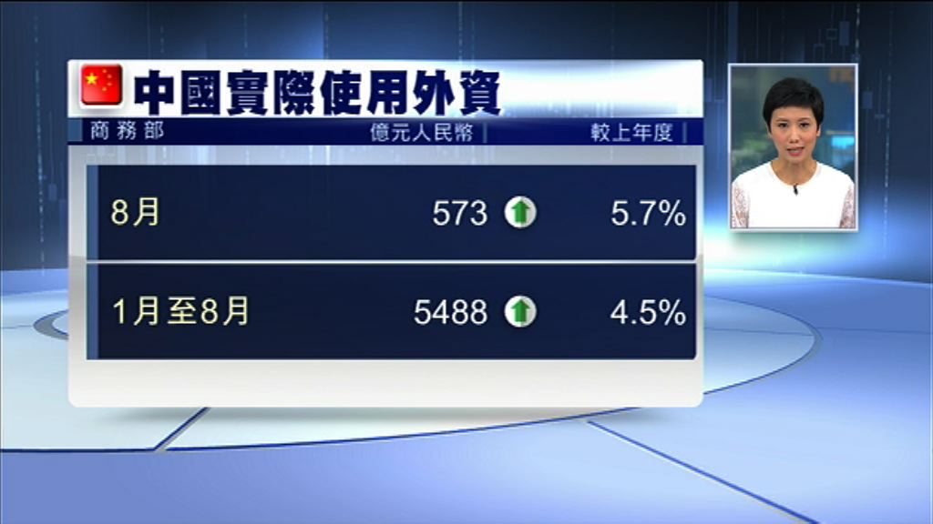內地上月FDI增5.7%　勝預期