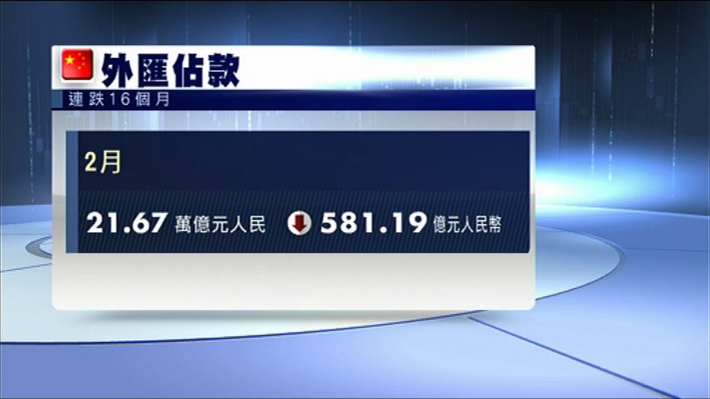 【走資持續】內地外匯佔款連跌16個月