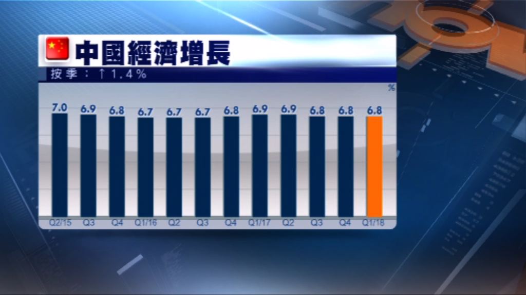內地首季經濟增長6.8%　合預期