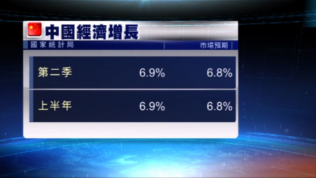 內地上半年經濟增長6.9%勝預期
