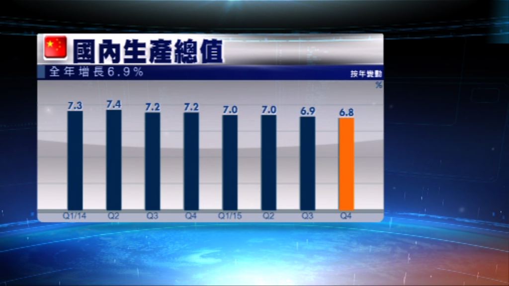 去年中國經濟增長6.9%