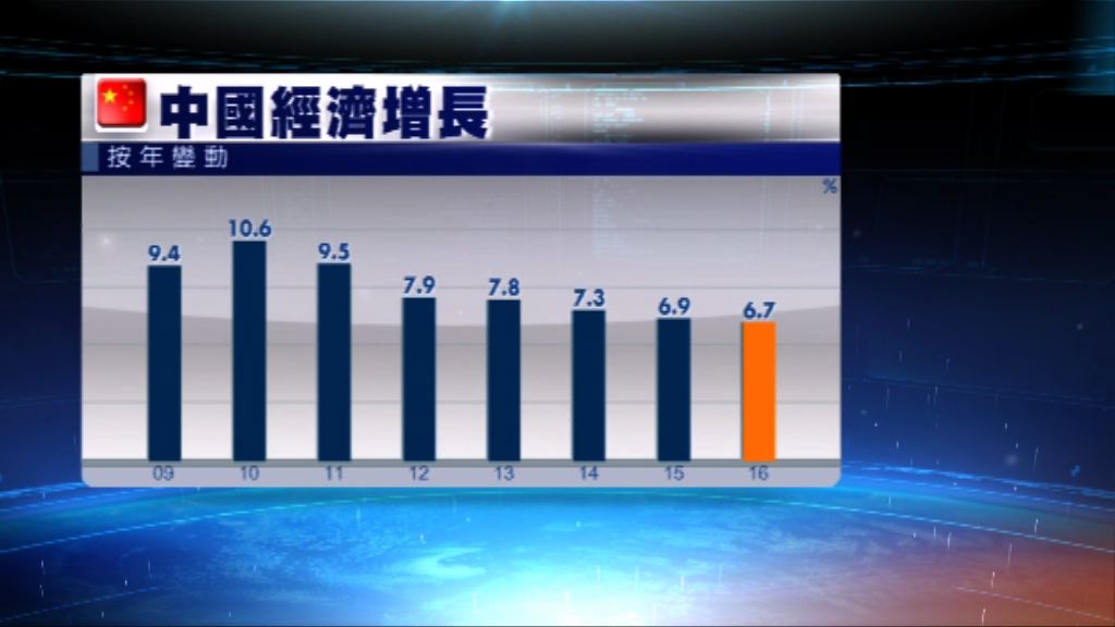 中國去年經濟增長6.7%　符預期