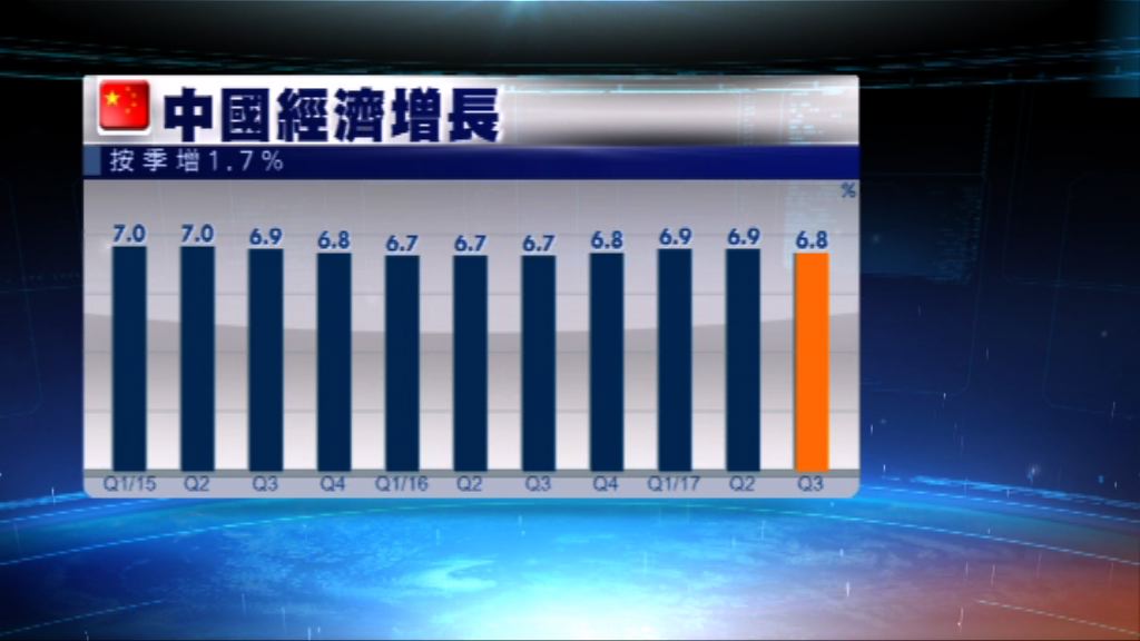 內地第三季經濟增長符合市場預期