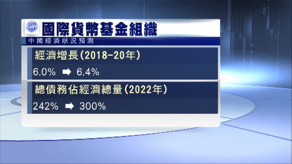 【籲加強去槓桿】IMF上調內地經濟增長預測至6.4%