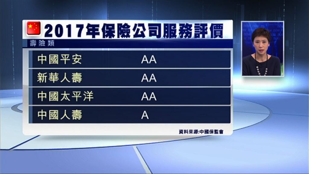 【今年險企評級結果】平保壽險得分No.1　獲「AA」評級