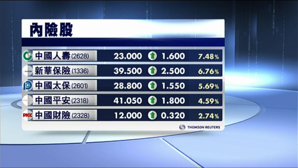【今日炒啲咩？】內險股叻豬 中人壽大升7%