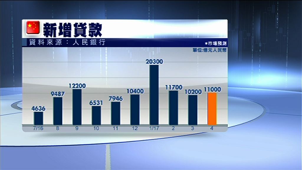 【超預期】內地上月新貸1.1萬億人幣