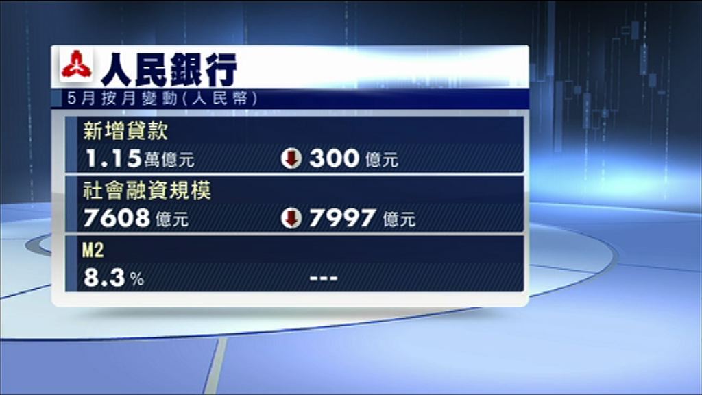 【社會融資規模遠遜預期】瑞銀：因內地加強影子信貸監管