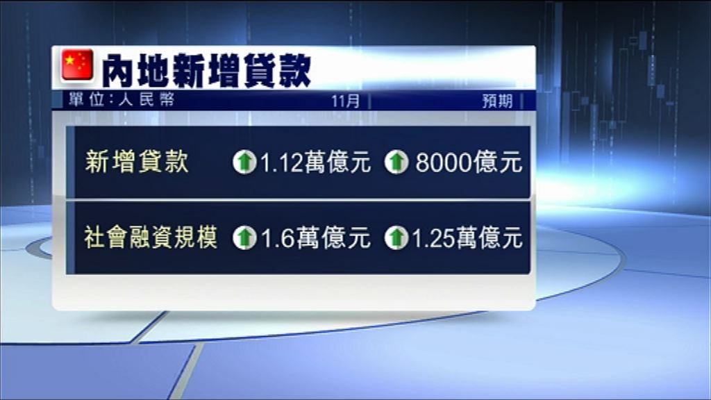 【遠超預期】內地11月新增貸款1.12萬億人幣