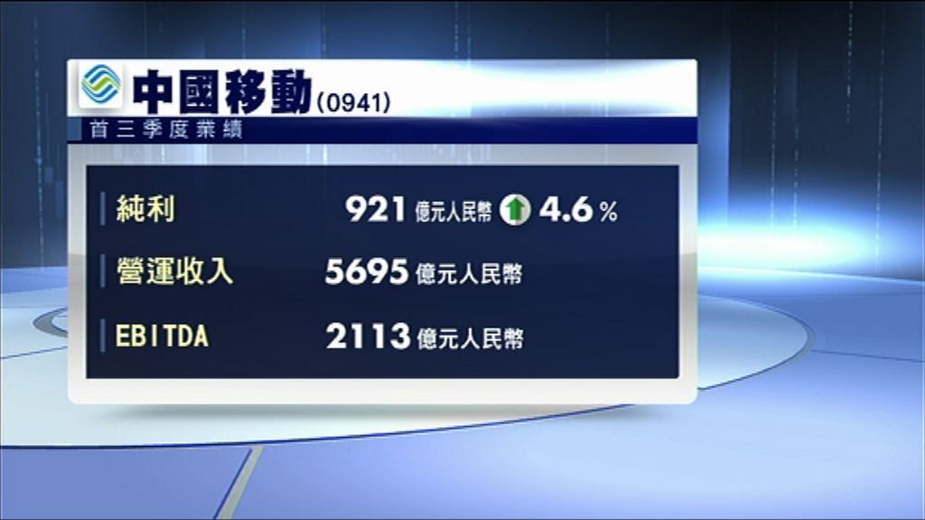 【業績速報】中移首三季多賺逾4%