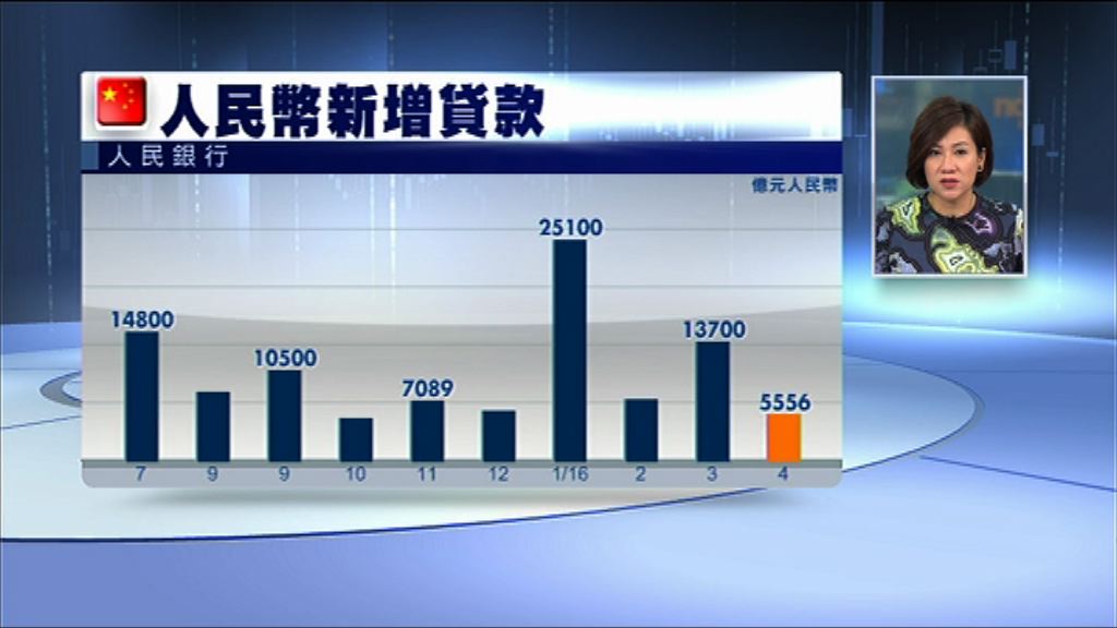 【再響警號】內地上月新貸、社融大縮水