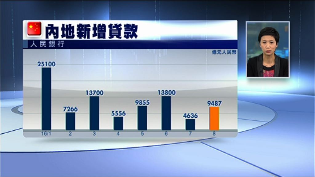 【高於預期】內地上月新貸近9500億