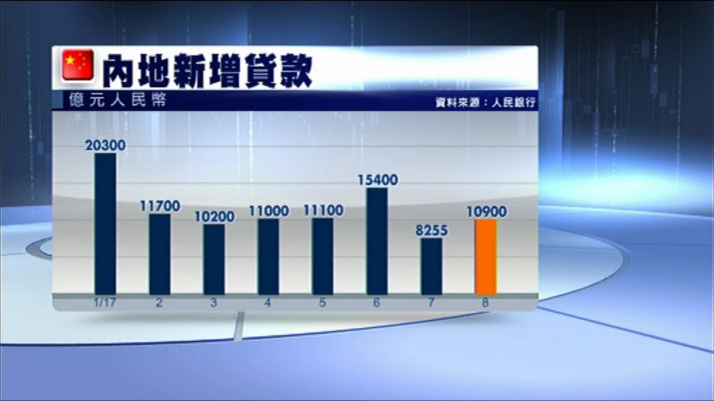 【高於預期】內地上月新增貨款1.09萬億人幣