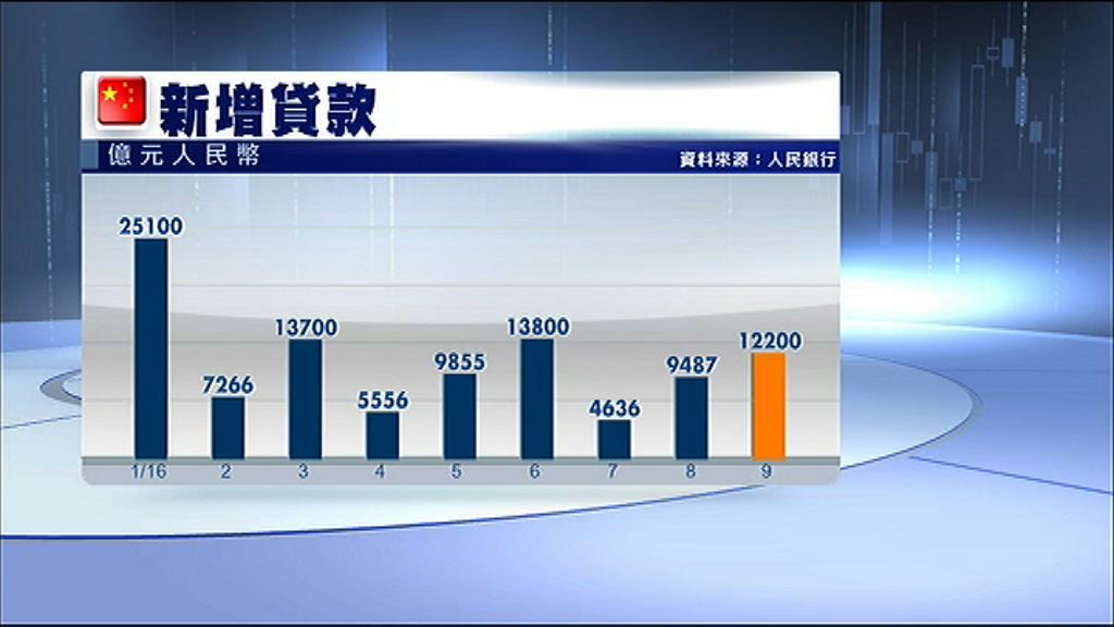 【高於預期】內地上月人幣新增貸款重上過萬億水平