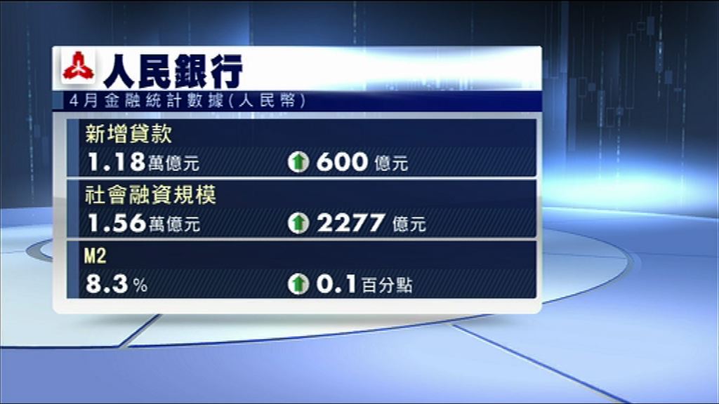 【多於預期】內地上月人民幣新增貸款1.18萬億