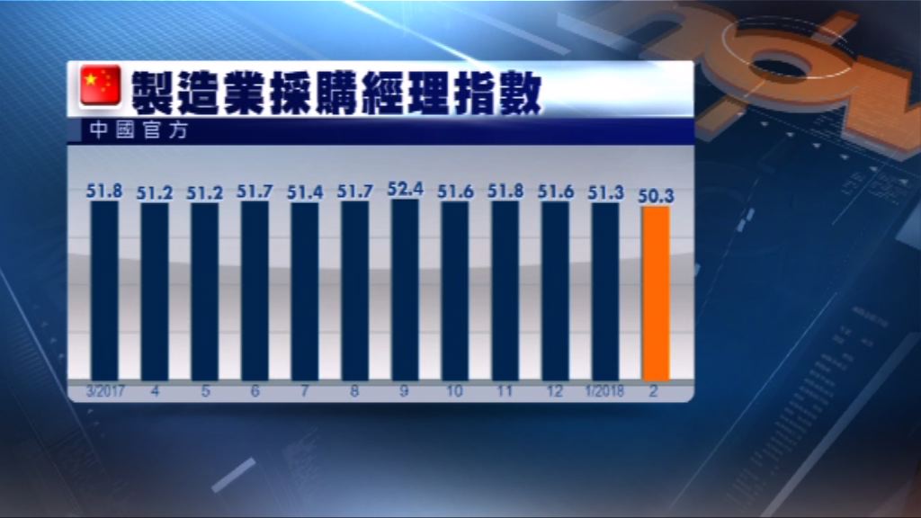 中國二月製造業PMI 50.3遜預期