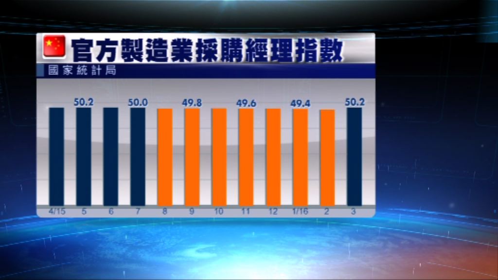 內地官方及非官方PMI均勝預期