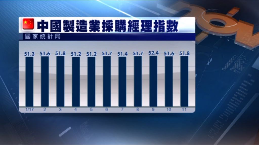 內地官方製造業數據勝預期