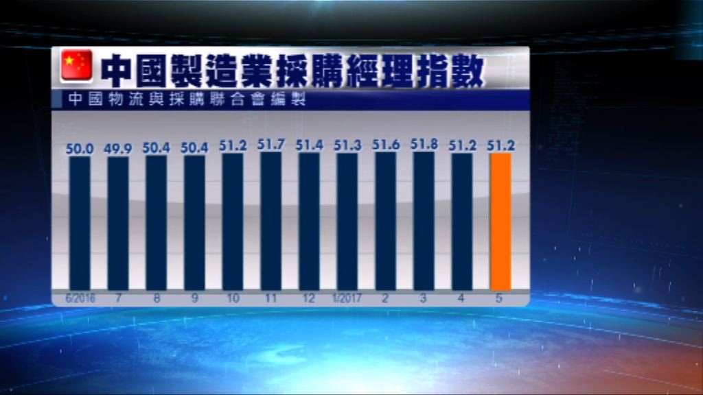 5月內地官方PMI51.2　按月持平