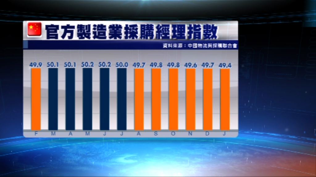 分析：中國出口困難仍然較大