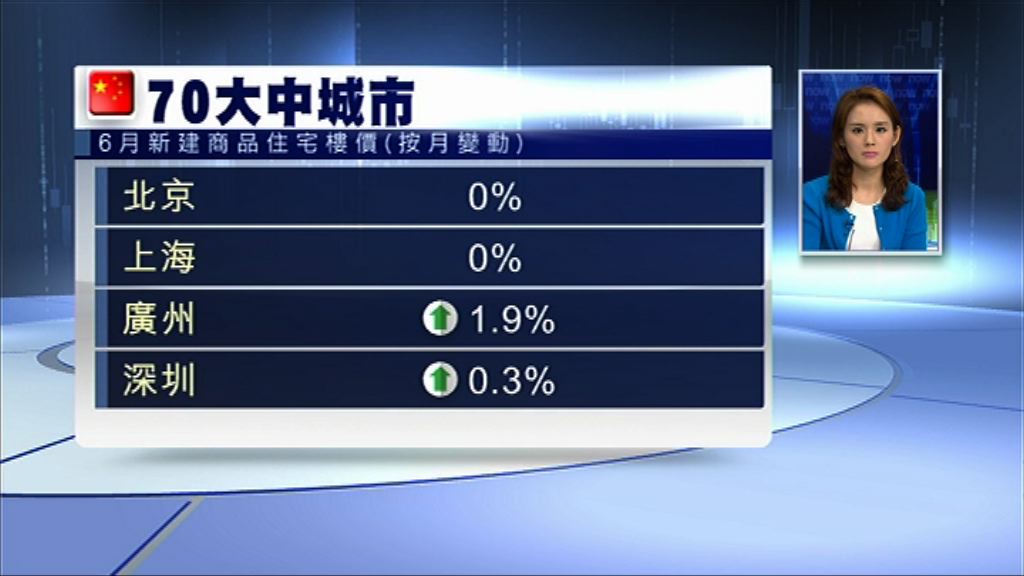 【愈調愈升？】內地樓價繼續升　廣州最勁
