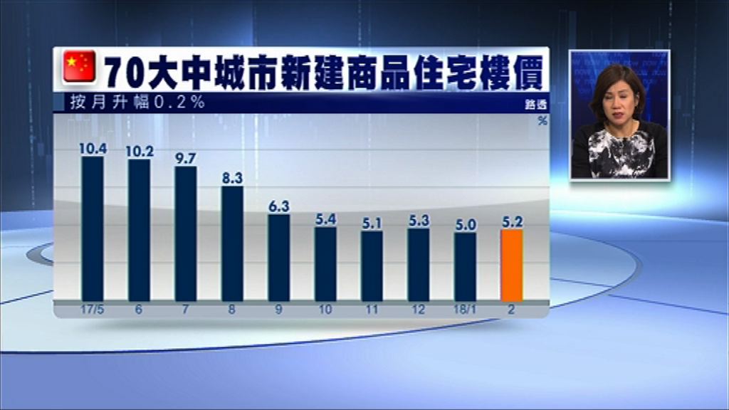 【連升29個月】上月內地樓價按年升5.2%