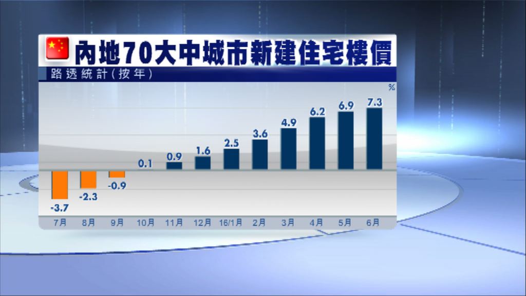 上季一線內房樓價最多升2.8%