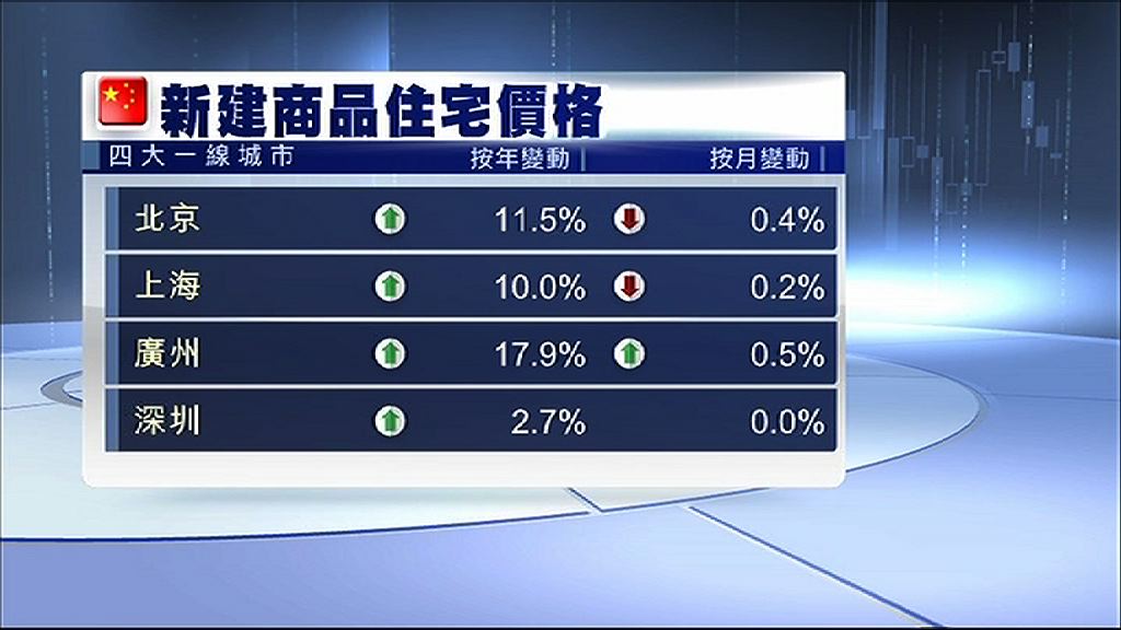 【樓價升幅放緩】內地樓市調控料暫不會鬆綁