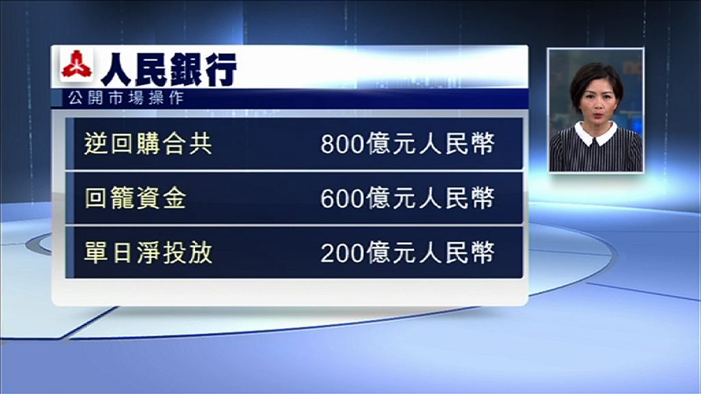 【放水維穩】人行單日淨投放200億人幣
