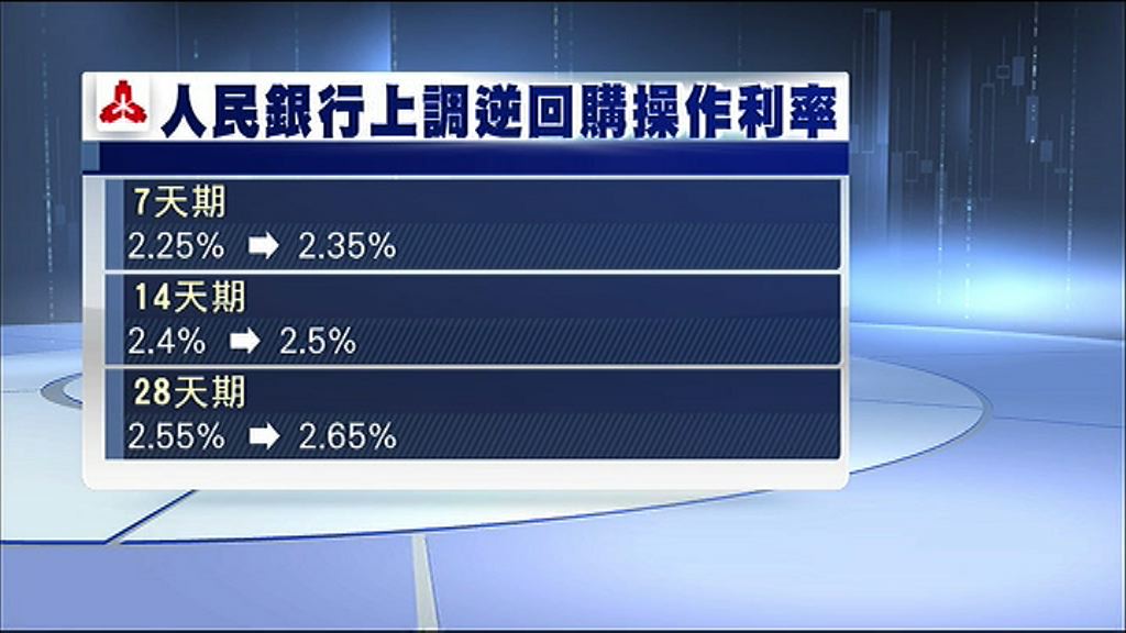 【四年首見】人行上調逆回購利率變相加息