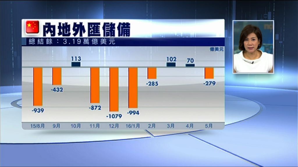 【資金外流】中國上月外儲逾四年最少
