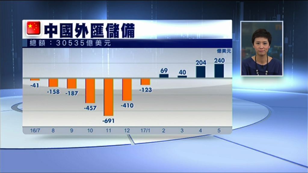【連續四月回升】中國5月底外儲30535億美元